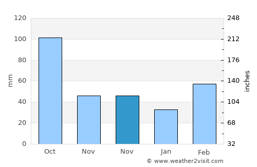 Shapa average rain in November
