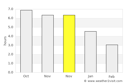 Shapa average rain in November