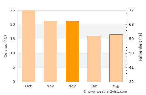 Shapa average temperature in November