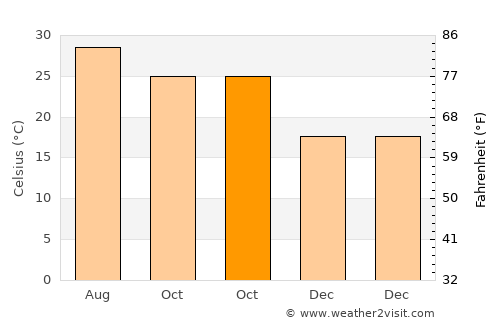 Shapa average temperature in October