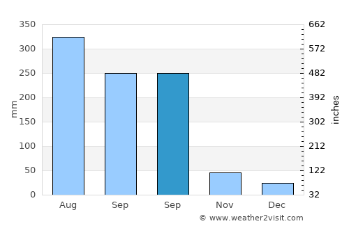 Shapa average rain in September