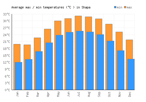 Shapa average minimum / maximum temperatures (Celsius)