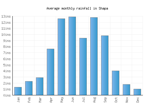 Shapa monthly rainfall chart (inches)