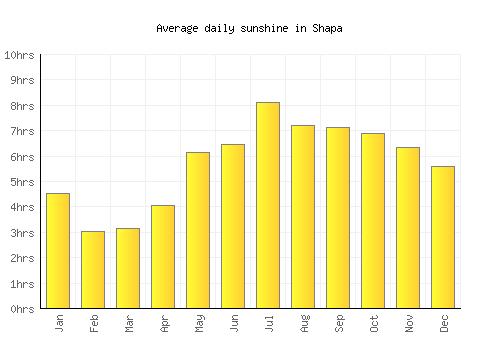 Shapa average daily sunshine chart