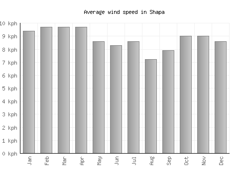 Shapa average winspeed by month (km/h)