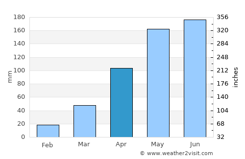 Shaping average rain in April