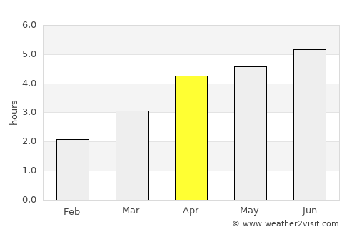 Shaping average rain in April
