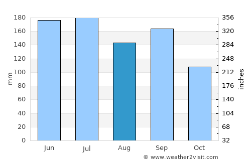 Shaping average rain in August