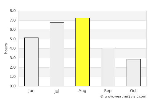 Shaping average rain in August