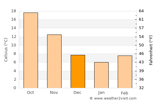 Shaping average temperature in December