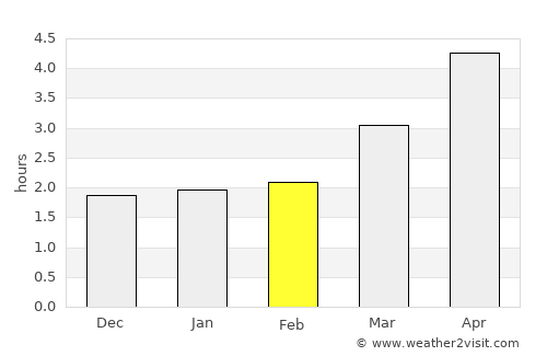 Shaping average rain in February