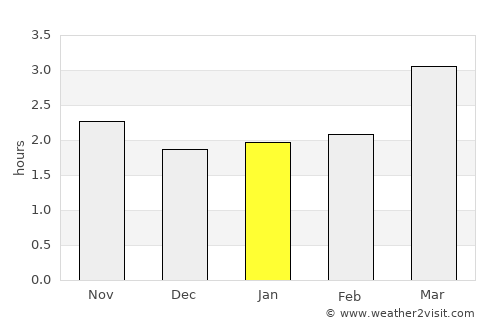 Shaping average rain in January