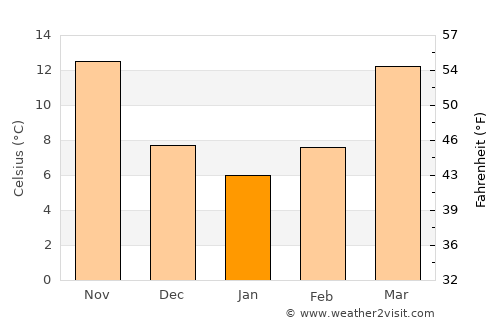 Shaping average temperature in January