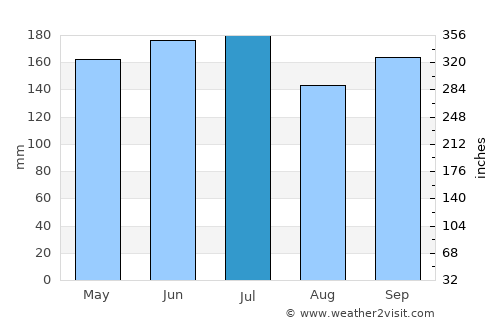 Shaping average rain in July