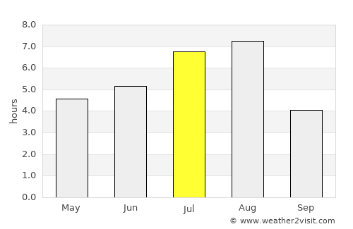 Shaping average rain in July