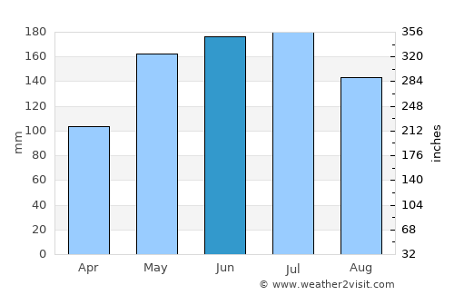 Shaping average rain in June