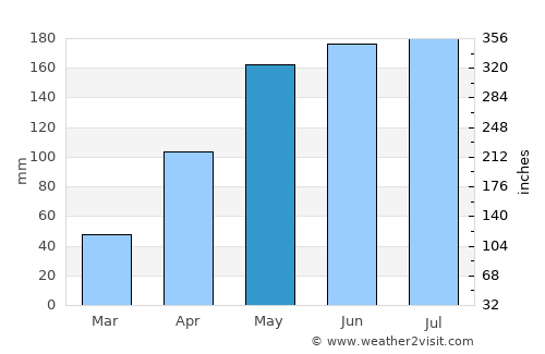 Shaping average rain in May