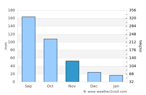 Shaping average rain in November