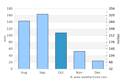 Shaping average rain in October
