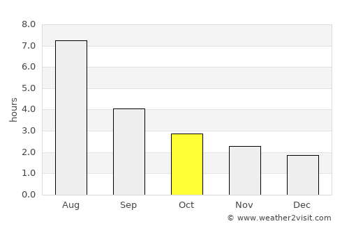 Shaping average rain in October