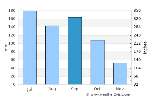 Shaping average rain in September