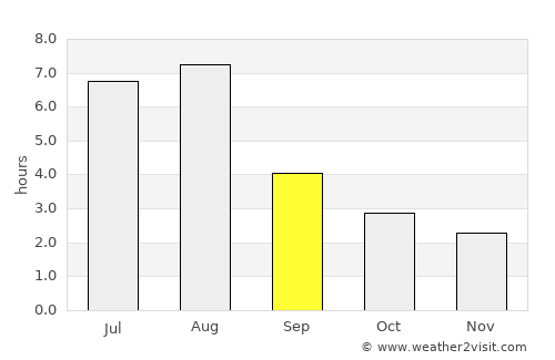 Shaping average rain in September