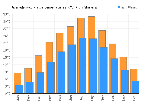 Shaping average minimum / maximum temperatures (Celsius)