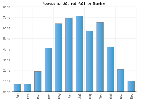 Shaping monthly rainfall chart (inches)
