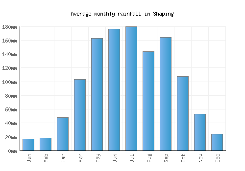 Shaping monthly rainfall chart (mm)