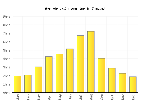Shaping average daily sunshine chart