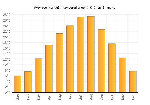 Shaping average temperature chart (Celsius)