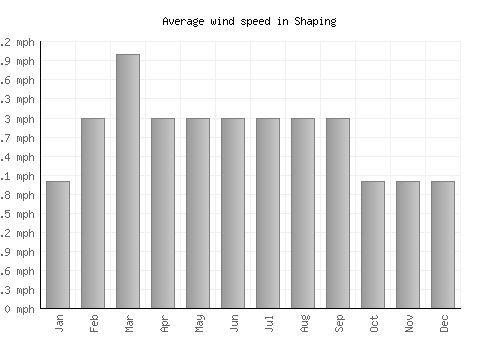 Shaping average winspeed by month (mph)