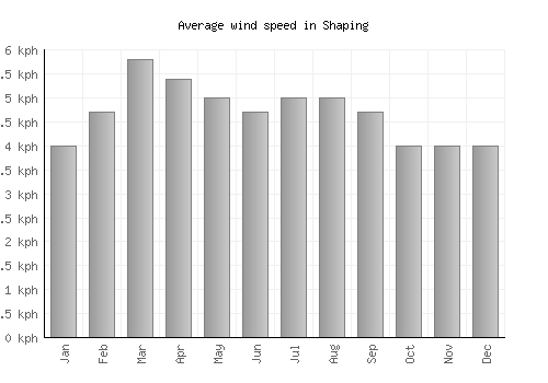 Shaping average winspeed by month (km/h)