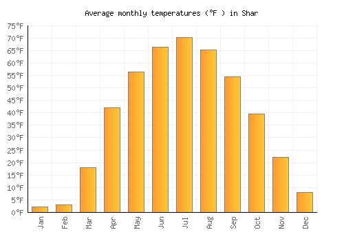 Shar average temperature chart (Fahrenheit)