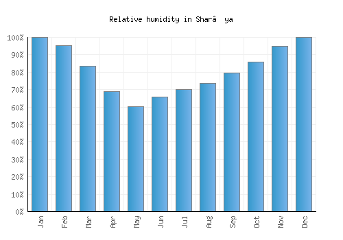 Shar’ya relative humidity averages