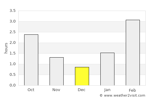 Shar’ya average rain in December