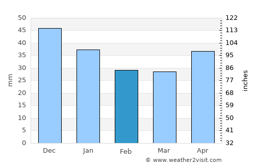 Shar’ya average rain in February