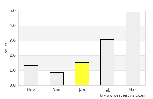Shar’ya average rain in January