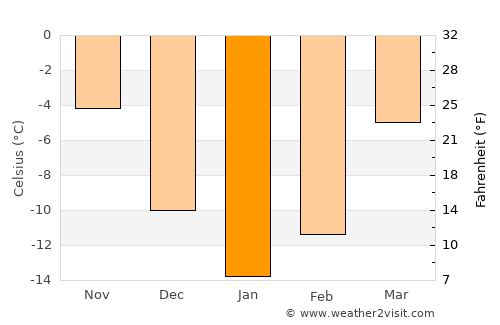 Shar’ya average temperature in January