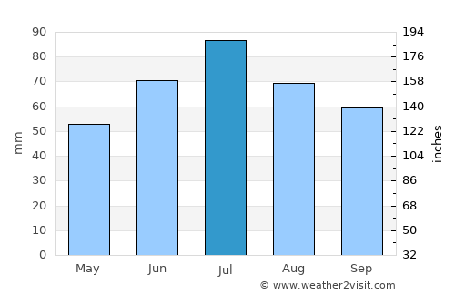 Shar’ya average rain in July