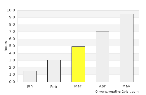 Shar’ya average rain in March