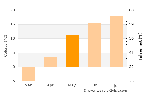 Shar’ya average temperature in May