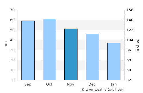 Shar’ya average rain in November