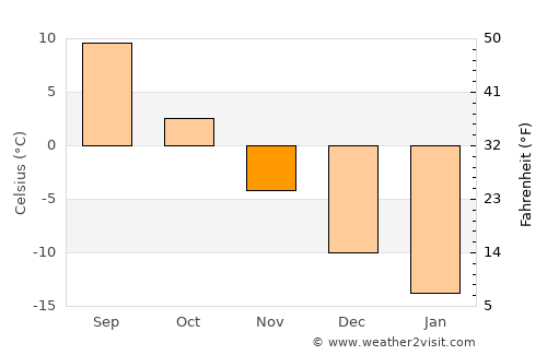 Shar’ya average temperature in November