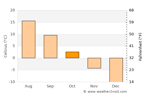 Shar’ya average temperature in October