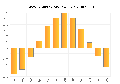 Shar’ya average temperature chart (Celsius)