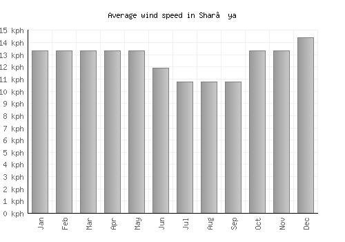 Shar’ya average winspeed by month (km/h)