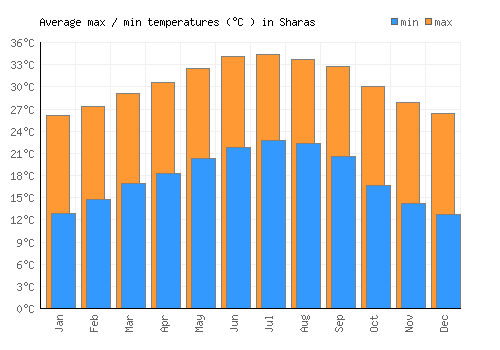 Sharas average minimum / maximum temperatures (Celsius)