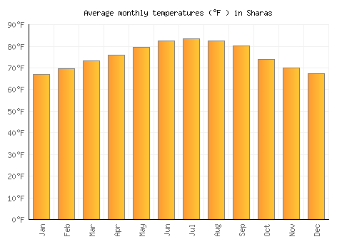 Sharas average temperature chart (Fahrenheit)