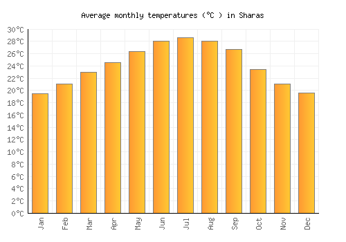 Sharas average temperature chart (Celsius)